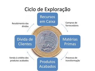 Ciclo de Exploração

  Recebimento das               Compras de
          dívidas               fornecedores




Venda à crédito dos             Processo de
 produtos acabados              transformação
 