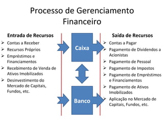 Processo de Gerenciamento
                     Financeiro
  Entrada de Recursos                   Saída de Recursos
 Contas a Receber                   Contas a Pagar
 Recursos Próprios         Caixa    Pagamento de Dividendos a
 Empréstimos e                       Acionistas
  Financiamentos                     Pagamento de Pessoal
 Recebimento de Venda de            Pagamento de Impostos
  Ativos Imobilizados                Pagamento de Empréstimos
 Desinvestimento do                  e Financiamentos
  Mercado de Capitais,               Pagamento de Ativos
  Fundos, etc.                        Imobilizados
                                     Aplicação no Mercado de
                            Banco     Capitais, Fundos, etc.
 