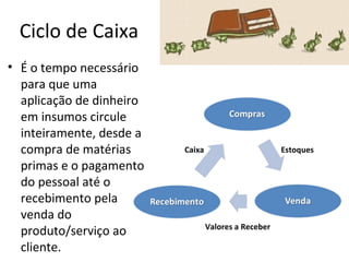 Ciclo de Caixa
• É o tempo necessário
  para que uma
  aplicação de dinheiro
  em insumos circule
  inteiramente, desde a
  compra de matérias      Caixa                       Estoques
  primas e o pagamento
  do pessoal até o
  recebimento pela
  venda do
                                  Valores a Receber
  produto/serviço ao
  cliente.
 