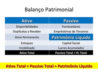 Balanço Patrimonial
          Ativo                   Passivo
      Disponibilidades           Fornecedores
    Duplicatas a Receber    Empréstimos de Terceiros
     Ativo Permanente      Patrimônio Líquido
         Estoques                Capital Social
        Imobilizado           Lucros Acumulados
        Ativo Total         Passivo Total + PL Total



Ativo Total = Passivo Total + Patrimônio Líquido
 