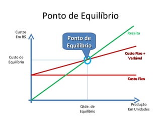 Ponto de Equilíbrio
    Custos                            Receita
    Em R$          Ponto de
                   Equilíbrio
                                     Custo Fixo +
Custo de                               Variável
Equilíbrio



                                      Custo Fixo




                                       Produção
                        Qtde. de
                                      Em Unidades
                        Equilíbrio
 