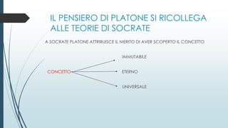 IL PENSIERO DI PLATONE SI RICOLLEGA
ALLE TEORIE DI SOCRATE
A SOCRATE PLATONE ATTRIBUISCE IL MERITO DI AVER SCOPERTO IL CONCETTO
IMMUTABILE
CONCETTO ETERNO
UNIVERSALE
 