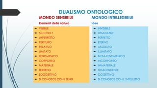 DUALISMO ONTOLOGICO
MONDO SENSIBILE
Elementi della natura
 VISIBILE
 MUTEVOLE
 IMPERFETTO
 PERITURO
 RELATIVO
 LIMITATO
 FENOMENICO
 CORPOREO
 MATERIALE
 TERRENO
 SOGGETTIVO
 SI CONOSCE CON I SENSI
MONDO INTELLEGIBILE
Idee
 INVISIBILE
 IMMUTABILE
 PERFETTO
 ETERNO
 ASSOLUTO
 ILLIMITATO
 META-FENOMENICO
 INCORPOREO
 IMMATERIALE
 TRASCENDENTE
 OGGETTIVO
 SI CONOSCE CON L’INTELLETTO
 