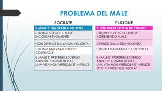 PROBLEMA DEL MALE
SOCRATE
IL MALE E’ IGNORANZA DEL BENE
L’UOMO SCEGLIE IL MALE
INCONSAPEVOLMENTE
NON DIPENDE DALLA SUA VOLONTA’
L’UOMO MALVAGIO NON E’
COLPEVOLE
IL MALE E’ PREFERIBILE SUBIRLO
ANZICHE’ COMMETTERLO;
UNA VITA NON VIRTUOSA E’ INFELICE
PLATONE
E’ UNA LIBERA SCELTA DELL’UOMO
L’UOMO PUO’ SCEGLIERE SE
AGIRE BENE O MALE
DIPENDE DALLA SUA VOLONTA’
L’UOMO MALVAGIO E’ COLPEVOLE
IL MALE E’ PREFERIBILE SUBIRLO
ANZICHE’ COMMETTERLO;
UNA VITA NON VIRTUOSA E’ INFELICE
ED E’ PUNIBILE NELL’ALDILA’
 