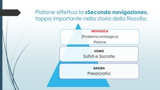 Platone effettua la «Seconda navigazione»,
tappa importante nella storia della filosofia.
METAFISICA
(Problema ontologico)
Platone
UOMO
Sofisti e Socrate
NATURA
Presocratici
 