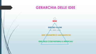 GERARCHIA DELLE IDEE
BENE
IDEE DEI VALORI
etici – estetici – politici
IDEE GEOMETRICO-MATEMATICHE
IDEE DELLE COSE NATURALI E ARTIFICIALI
 