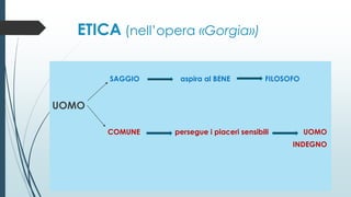 ETICA (nell’opera «Gorgia»)
SAGGIO aspira al BENE FILOSOFO
UOMO
COMUNE persegue i piaceri sensibili UOMO
INDEGNO
 