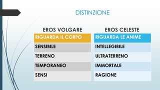 DISTINZIONE
EROS VOLGARE
RIGUARDA IL CORPO
SENSIBILE
TERRENO
TEMPORANEO
SENSI
EROS CELESTE
RIGUARDA LE ANIME
INTELLEGIBILE
ULTRATERRENO
IMMORTALE
RAGIONE
 