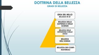 DOTTRINA DELLA BELLEZZA
GRADI DI BELLEZZA
BELLEZZA DELLA
SAPIENZA E DELLE
SCIENZE
BELLEZZA DELLE
ISTITUZIONE E DELLE
LEGGI
BELLEZZA
DELL’ANIMA
BELLEZZA DEI CORPI
MATERIALI
IDEA DEL BELLO
BELLEZZA IN SE’
 