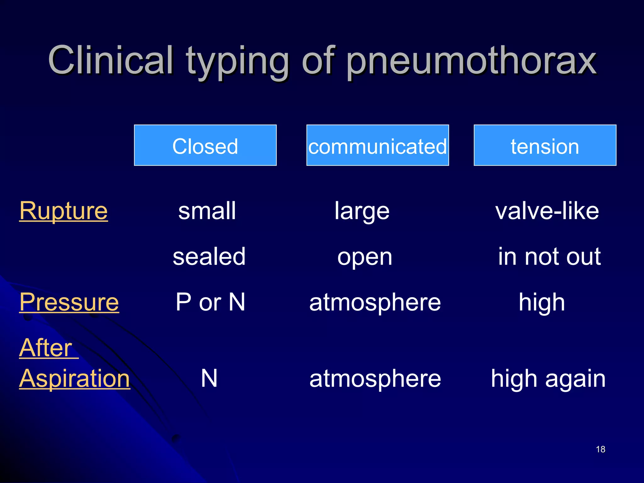 Clinical typing of pneumothorax Closed communicated tension Rupture   small  large  valve-like sealed  open  in not out Pressure   P or N  atmosphere  high After  Aspiration   N  atmosphere  high again 