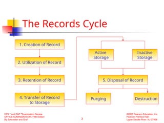3
CPS ®
and CAP ®
Examination Review
OFFICE ADMINISRATION, Fifth Edition
By Schroeder and Graf
©2005 Pearson Education, Inc.
Pearson Prentice Hall
Upper Saddle River, NJ 07458
The Records Cycle
1. Creation of Record
2. Utilization of Record
3. Retention of Record
4. Transfer of Record
to Storage
Active
Storage
Inactive
Storage
5. Disposal of Record
Purging Destruction
 