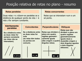 Posição relativa de retas no plano - resumo
Retas paralelas

Retas concorrentes

Duas retas r e s dizem-se paralelas se a
distância de qualquer ponto da reta r à
reta s for sempre constante.
Estritamente
paralelas
Se a distância entre
as duas retas for
sempre constante
(as retas não se
intersetam).

r

Coincidentes

Retas que se intersetam num e um
só ponto.

Perpendiculares

Retas que não
Se a distância entre Retas que dividem o dividem o plano em
as duas retas for
plano em quatro
quatro regiões
nula
regiões geometrigeometricamente
(as retas têm todos camente iguais
iguais duas a
os pontos em
(dão origem a quatro duas(dão origem a
comum).
ângulos retos).
dois ângulos agudos
e dois ângulos
m
r
obtusos).
n
p

s

r // s

Oblíquas

s

r

s

m

p

h

 