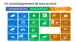 Proof of Concept
Adoption Workshop
Cloud Accélérator
Services Cloud
Workshop
Green field
Reactive SupportMigration
Quality Assurance
ApplicationPortfolio
MigrationAssessment
Manageability
Optimization
Application Lifecycle
Management
Identity Assessment
Hybrid Management
Setup
Exec Briefing
Architecture, Business
Case&Pilot
Application Cost
Effectiveness
?
.NET application
Migration
Assessment
Application
scalability
Identity & access
control Assessment
Release
Management
Business Led
Strategy workshop
 