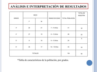 ANÁLISIS E INTERPRETACIÓN DE RESULTADOS
                                                                          TOTAL DE
                        SEXO                                              MUESTRA

 GRADO                                 RANGO DE EDAD    TOTAL POBLACION

                  F              M



  3°              20             21       7 – 14 Años         41             32



  4°              27             19       8 – 13 Años         46             22

                                                                             5
  5°               8             16       9 – 13 Años         24



  6°              26             17      10 – 15 Años         43             33



                       TOTALES                                154            92




       *Tabla de características de la población, por grados.
 