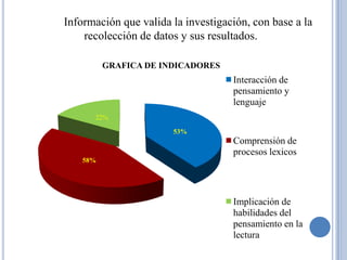 Información que valida la investigación, con base a la
    recolección de datos y sus resultados.

          GRAFICA DE INDICADORES
                                    Interacción de
                                    pensamiento y
                                    lenguaje
      22%

                       53%
                                    Comprensión de
                                    procesos lexicos
    58%




                                    Implicación de
                                    habilidades del
                                    pensamiento en la
                                    lectura
 