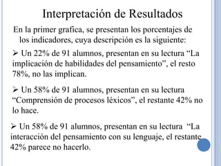 Interpretación de Resultados
En la primer grafica, se presentan los porcentajes de
 los indicadores, cuya descripción es la siguiente:
 Un 22% de 91 alumnos, presentan en su lectura “La
implicación de habilidades del pensamiento”, el resto
78%, no las implican.
 Un 58% de 91 alumnos, presentan en su lectura
“Comprensión de procesos léxicos”, el restante 42% no
lo hace.
 Un 58% de 91 alumnos, presentan en su lectura “La
interacción del pensamiento con su lenguaje, el restante
42% parece no hacerlo.
 