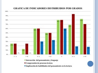 GRAFICA DE INDICADORES DISTRIBUIDOS POR GRADOS
100%


90%                                                                                             94%


80%                                                                                                          82%
                                                                          80% 80%

70%
                                                                                                                   71%
                                                                                          69%
60%
                                        60% 60%                                     60%

50%
                                                         50% 50%

40%


30%                                                                 33%
                                                   30%
       25% 25%              25%
20%
                                                                                                       19%                18%
10%                   13%
                 0%                0%
 0%
          3° A              3° B            4° A             4° B             5°                6° A               6° B

                            Interacción del pensamiento y lenguaje
                            Comprensión de procesos lexicos
                            Implicación de habilidades del pensamiento en la lectura
 