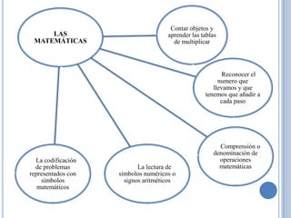 Contar objetos y
     LAS                             aprender las tablas
 MATEMÁTICAS                           de multiplicar




                                                          Reconocer el
                                                        numero que
                                                      llevamos y que
                                                   tenemos que añadir a
                                                         cada paso




                                                        Comprensión o
                                                      denominación de
  La codificación                                       operaciones
  de problemas             La lectura de                matemáticas
representados con   símbolos numéricos o
    símbolos          signos aritméticos
   matemáticos
 