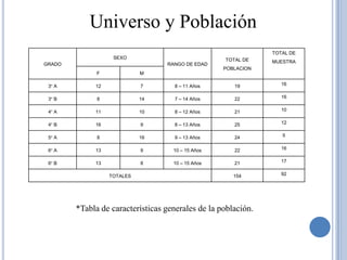 Universo y Población
                                                               TOTAL DE
                   SEXO                            TOTAL DE    MUESTRA
GRADO                             RANGO DE EDAD
                                                   POBLACION
              F             M

 3° A        12             7       8 – 11 Años       19          16


 3° B         8             14      7 – 14 Años       22          16


 4° A        11             10      8 – 12 Años       21          10


 4° B        16             9       8 – 13 Años       25          12


 5° A         8             16      9 – 13 Años       24          5


 6° A        13             9       10 – 15 Años      22          16


 6° B        13             8       10 – 15 Años      21          17


                  TOTALES                             154         92




        *Tabla de características generales de la población.
 