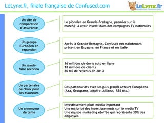 LeLynx.fr, filialefrançaise de Confused.com Un site de comparaison d’assuranceLe pionnier en Grande-Bretagne, premier sur le marché, à avoir investi dans des campagnes TV nationalesAprès la Grande-Bretagne, Confused est maintenant présent en Espagne, en France et en ItalieUn groupe Européen en expansionUn savoir-faire reconnu16 millions de devis auto en ligne18 millions de clients80 M€ de revenus en 2010Des partenariats avec les plus grands acteurs Européens (Axa, Groupama, Mapfre, Allianz,  RBS etc.) Un partenaire de choix pour les assureursUn annonceur de tailleInvestissement pluri-media importantUne majorité des investissements sur le media TVUne équipe marketing étoffée qui représente 30% des employés. 