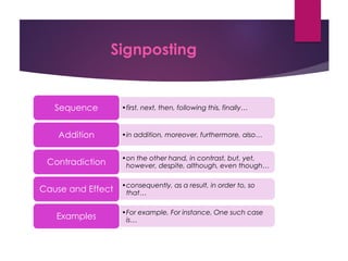 Signposting
•first, next, then, following this, finally…Sequence
•in addition, moreover, furthermore, also…Addition
•on the other hand, in contrast, but, yet,
however, despite, although, even though…Contradiction
•consequently, as a result, in order to, so
that…Cause and Effect
•For example, For instance, One such case
is…Examples
 