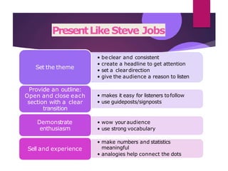 PresentLikeSteve Jobs
• beclear and consistent
• create a headline to get attention
• set a cleardirection
• give the audience a reason to listen
Set the theme
• makes it easy for listeners tofollow
• use guideposts/signposts
Provide an outline:
Open and close each
section with a clear
transition
• wow your audience
• use strong vocabulary
Demonstrate
enthusiasm
• make numbers and statistics
meaningful
• analogies help connect the dots
Sell and experience
 