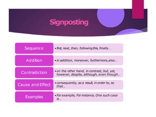 Signposting
•first, next, then, followingthis, finally…Sequence
•in addition, moreover, furthermore,also…Addition
•on the other hand, in contrast, but, yet,
however, despite, although, even though…
Contradiction
•consequently, as a result, in order to, so
that…Cause and Effect
•For example, For instance, One such case
is…
Examples
 
