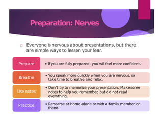Preparation: Nerves
Everyone is nervous about presentations, but there
are simple ways to lessen your fear.
• If you are fully prepared, you will feel more confident.Prepare
• You speak more quickly when you are nervous, so
take time to breathe and relax.
Breathe
• Don’t try to memorize your presentation. Makesome
notes to help you remember, but do not read
everything.
Use notes
• Rehearse at home alone or with a family member or
friend.
Practice
 