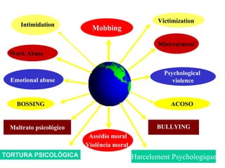 Victimization
     Intimidation
                          Mobbing

                                                 Mistreatment
 Work Abuse


                                                   Psychological
  Emotional abuse                                     violence


    BOSSING                                          ACOSO


 Maltrato psicológico                            BULLYING
                         Assédio moral
                        Violência moral
TORTURA PSICOLÓGICA                       Harcelement Psychologique
 