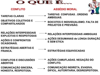 CONFLITO                 ASSÉDIO MORAL
                           TAREFAS CONFUSAS . ORDENS
TAREFAS CLARAS
                           AMBIGUAS.
OBJETIVOS COLETIVOS E
                           BOICOTES E INDIVIDUALISMO. FALTA DE
COMPARTILHADOS
                           PROJETOS E PREVISÃO.


RELAÇÕES INTERPESSOAIS
                           RELAÇÕES INTERPESSOAIS AMBIGUAS
EXPLICITAS E RESPEITOSAS
                           AÇÕES DESUMANAS de LONGA DURAÇÃO
AÇÕES E CONFRONTOS
                           E SEM ETICA
OCASIONAIS.
ESTRATÉGIAS ABERTAS E
FRANCA.                    ESTRATÉGIAS EQUIVOCADAS


CONFLITOS E DISCUSSÕES     AÇÕES CAMUFLADAS. NEGAÇÃO DO
ABERTOS                    CONFLITO.
COMUNICAÇÃO SINCERA,       COMUNICAÇÃO INDIRETA, EVASIVA,
HONESTA, RESPEITOSA.       DIFICIL, AUTORITARIA, DESRESPEITOSA.
 