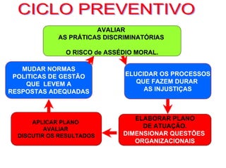 AVALIAR
             AS PRÁTICAS DISCRIMINATÓRIAS

               O RISCO de ASSÉDIO MORAL.

   MUDAR NORMAS
 POLITICAS DE GESTÃO           ELUCIDAR OS PROCESSOS
    QUE LEVEM A                   QUE FAZEM DURAR
RESPOSTAS ADEQUADAS                 AS INJUSTIÇAS



                                 ELABORAR PLANO
      APLICAR PLANO
          AVALIAR
                                   DE ATUAÇÃO.
  DISCUTIR OS RESULTADOS      DIMENSIONAR QUESTÕES
                                 ORGANIZACIONAIS
 