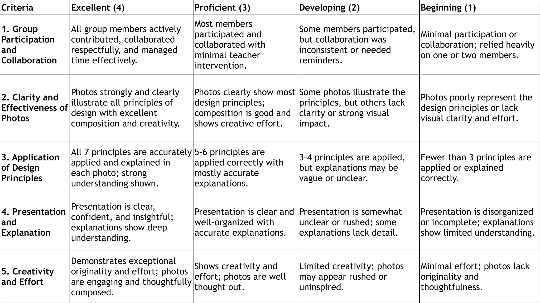 Criteria Excellent (4) Proficient (3) Developing (2) Beginning (1)
1. Group
Participation
and
Collaboration
All group members actively
contributed, collaborated
respectfully, and managed
time effectively.
Most members
participated and
collaborated with
minimal teacher
intervention.
Some members participated,
but collaboration was
inconsistent or needed
reminders.
Minimal participation or
collaboration; relied heavily
on one or two members.
2. Clarity and
Effectiveness of
Photos
Photos strongly and clearly
illustrate all principles of
design with excellent
composition and creativity.
Photos clearly show most
design principles;
composition is good and
shows creative effort.
Some photos illustrate the
principles, but others lack
clarity or strong visual
impact.
Photos poorly represent the
design principles or lack
visual clarity and effort.
3. Application
of Design
Principles
All 7 principles are accurately
applied and explained in
each photo; strong
understanding shown.
5–6 principles are
applied correctly with
mostly accurate
explanations.
3–4 principles are applied,
but explanations may be
vague or unclear.
Fewer than 3 principles are
applied or explained
correctly.
4. Presentation
and
Explanation
Presentation is clear,
confident, and insightful;
explanations show deep
understanding.
Presentation is clear and
well-organized with
accurate explanations.
Presentation is somewhat
unclear or rushed; some
explanations lack detail.
Presentation is disorganized
or incomplete; explanations
show limited understanding.
5. Creativity
and Effort
Demonstrates exceptional
originality and effort; photos
are engaging and thoughtfully
composed.
Shows creativity and
effort; photos are well
thought out.
Limited creativity; photos
may appear rushed or
uninspired.
Minimal effort; photos lack
originality and
thoughtfulness.
 