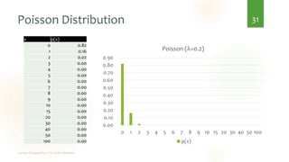Poisson Distribution 31
x p(x)
0 0.82
1 0.16
2 0.02
3 0.00
4 0.00
5 0.00
6 0.00
7 0.00
8 0.00
9 0.00
10 0.00
15 0.00
20 0.00
30 0.00
40 0.00
50 0.00
100 0.00
0.00
0.10
0.20
0.30
0.40
0.50
0.60
0.70
0.80
0.90
0 1 2 3 4 5 6 7 8 9 10 15 20 30 40 50 100
Poisson (λ=0.2)
p(x)
 