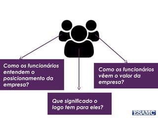 Como os funcionários
entendem o
posicionamento da
empresa?
Como os funcionários
vêem o valor da
empresa?
Que significado o
logo tem para eles?
 