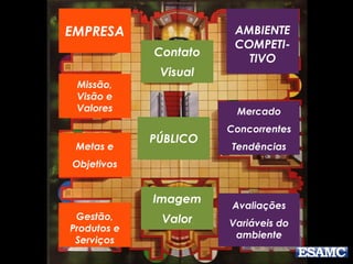 EMPRESA
Missão,
Visão e
Valores
Metas e
Objetivos
Gestão,
Produtos e
Serviços
AMBIENTE
COMPETI-
TIVO
Mercado
Concorrentes
Tendências
Avaliações
Variáveis do
ambiente
PÚBLICO
Contato
Visual
Imagem
Valor
 