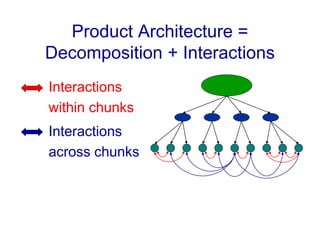 Product Architecture =
Decomposition + Interactions
• Interactions
within chunks
• Interactions
across chunks
 
