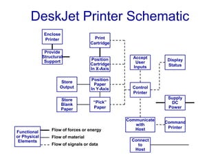 DeskJet Printer Schematic
Flow of forces or energy
Flow of material
Flow of signals or data
Store
Output
Store
Blank
Paper
Enclose
Printer
Provide
Structural
Support
Print
Cartridge
Position
Cartridge
In X-Axis
Position
Paper
In Y-Axis
Supply
DC
Power
“Pick”
Paper
Control
Printer
Command
Printer
Connect
to
Host
Communicate
with
Host
Display
Status
Accept
User
Inputs
Functional
or Physical
Elements
 