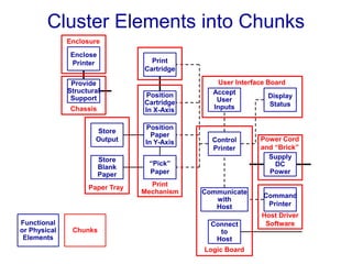 Cluster Elements into Chunks
Store
Output
Store
Blank
Paper
Enclose
Printer
Provide
Structural
Support
Print
Cartridge
Position
Cartridge
In X-Axis
Position
Paper
In Y-Axis
Supply
DC
Power
“Pick”
Paper
Control
Printer
Command
Printer
Connect
to
Host
Communicate
with
Host
Display
Status
Accept
User
Inputs
Paper Tray Print
Mechanism
Logic Board
Chassis
Enclosure
User Interface Board
Host Driver
Software
Power Cord
and “Brick”
Functional
or Physical
Elements
Chunks
 
