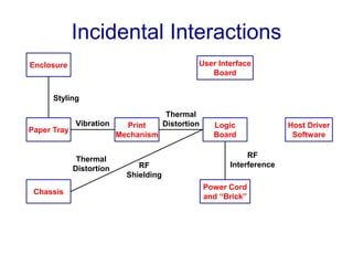 Incidental Interactions
Enclosure
Paper Tray
Chassis
Print
Mechanism
User Interface
Board
Logic
Board
Power Cord
and “Brick”
Host Driver
Software
Styling
Vibration
Thermal
Distortion
Thermal
Distortion
RF
Interference
RF
Shielding
 