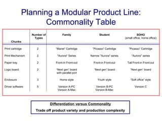 Planning a Modular Product Line:
Commonality Table
Chunks
Number of
Types
Family Student SOHO
(small office, home office)
Print cartridge 2 “Manet” Cartridge “Picasso” Cartridge “Picasso” Cartridge
Print Mechanism 2 "Aurora" Series Narrow "Aurora" series "Aurora" series
Paper tray 2 Front-in Front-out Front-in Front-out Tall Front-in Front-out
Logic board 2 “Next gen” board
with parallel port
“Next gen” board “Next gen” board
Enclosure 3 Home style Youth style “Soft office” style
Driver software 5 Version A-PC
Version A-Mac
Version B-PC
Version B-Mac
Version C
Differentiation versus Commonality
Trade off product variety and production complexity
 