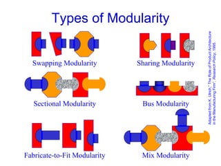 Types of Modularity
Swapping Modularity Sharing Modularity
Sectional Modularity Bus Modularity
Fabricate-to-Fit Modularity Mix Modularity
Adapted
from
K.
Ulrich,”
The
Role
of
Product
Architecture
in
the
Manufacturing
Firm”,
Research
Policy,
1995.
 