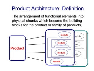 Product Architecture: Definition
The arrangement of functional elements into
physical chunks which become the building
blocks for the product or family of products.
Product
module
module
module
module
module
module
module
module
 