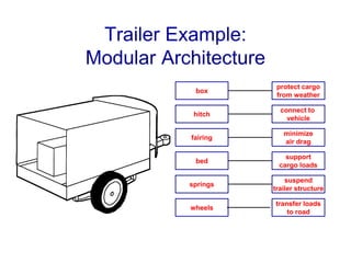 Trailer Example:
Modular Architecture
box
hitch
fairing
bed
springs
wheels
protect cargo
from weather
connect to
vehicle
minimize
air drag
support
cargo loads
suspend
trailer structure
transfer loads
to road
 