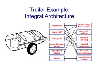 Trailer Example:
Integral Architecture
upper half
lower half
nose piece
cargo hanging
straps
spring slot
covers
wheels
protect cargo
from weather
connect to
vehicle
minimize
air drag
support
cargo loads
suspend
trailer structure
transfer loads
to road
 