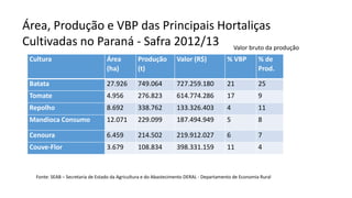 Área, Produção e VBP das Principais Hortaliças
Cultivadas no Paraná - Safra 2012/13
Fonte: SEAB – Secretaria de Estado da Agricultura e do Abastecimento DERAL - Departamento de Economia Rural
Cultura Área
(ha)
Produção
(t)
Valor (R$) % VBP % de
Prod.
Batata 27.926 749.064 727.259.180 21 25
Tomate 4.956 276.823 614.774.286 17 9
Repolho 8.692 338.762 133.326.403 4 11
Mandioca Consumo 12.071 229.099 187.494.949 5 8
Cenoura 6.459 214.502 219.912.027 6 7
Couve-Flor 3.679 108.834 398.331.159 11 4
Valor bruto da produção
 