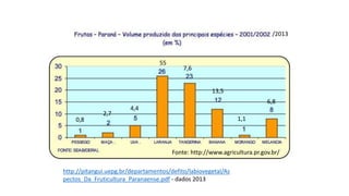 Fonte: http://www.agricultura.pr.gov.br/
55
13,5
4,4
6,8
http://pitangui.uepg.br/departamentos/defito/labiovegetal/As
pectos_Da_Fruticultura_Paranaense.pdf - dados 2013
7,6
2,7
0,8 1,1
/2013
 