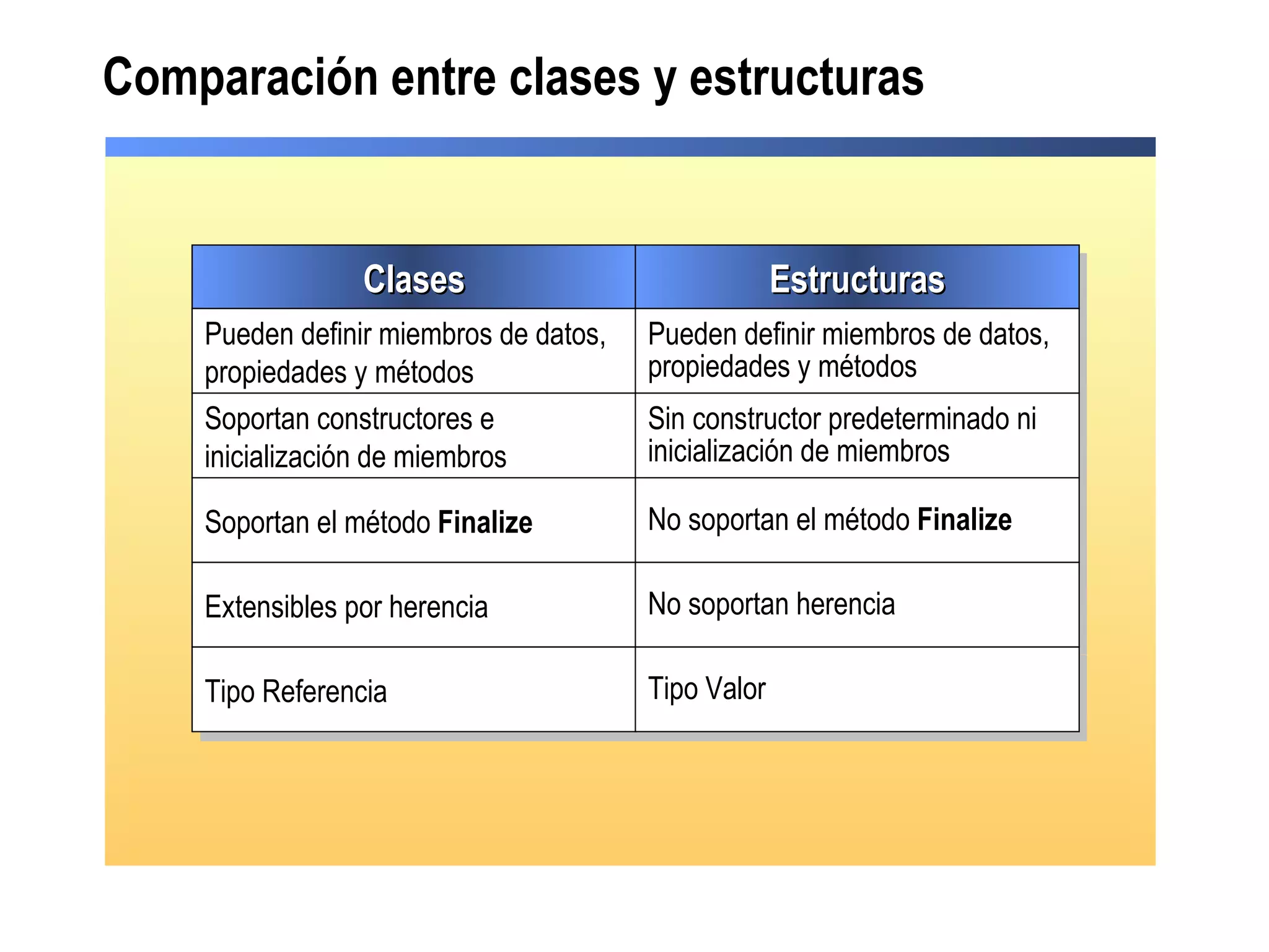Comparación entre clases y estructuras
ClasesClasesClasesClases EstructurasEstructurasEstructurasEstructuras
Pueden definir miembros de datos,
propiedades y métodos
Pueden definir miembros de datos,
propiedades y métodos
Pueden definir miembros de datos,
propiedades y métodos
Pueden definir miembros de datos,
propiedades y métodos
Soportan constructores e
inicialización de miembros
Soportan constructores e
inicialización de miembros
Sin constructor predeterminado ni
inicialización de miembros
Sin constructor predeterminado ni
inicialización de miembros
Soportan el método FinalizeSoportan el método Finalize No soportan el método FinalizeNo soportan el método Finalize
Extensibles por herenciaExtensibles por herencia No soportan herenciaNo soportan herencia
Tipo ReferenciaTipo Referencia Tipo ValorTipo Valor
 