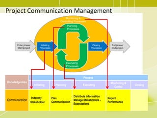 Project Communication Management<br />Monitoring &<br />Controlling Processes<br />Planning<br />Processes<br />Enter phas...