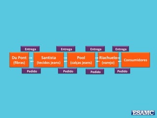 Du Pont
(fibras)
Santista
(tecidos jeans)
Pool
(calças jeans)
Riachuelo
(varejo)
Consumidores
PedidoPedido Pedido Pedido
Entrega Entrega Entrega Entrega
 