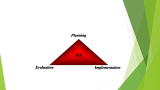 Process of Health Education
PIE
Planning
Evaluation Implementation
 